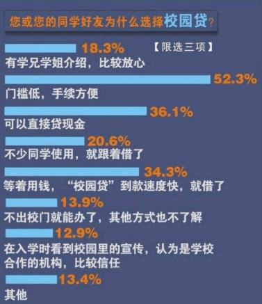 新生特辑③校园贷贷来了什么