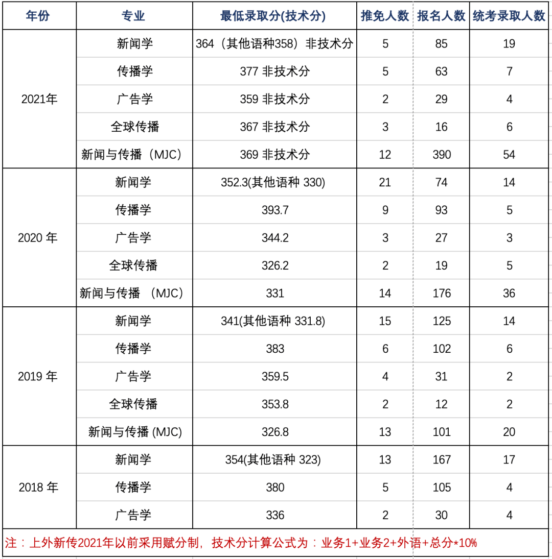 上海外國語大學暑期備考計劃