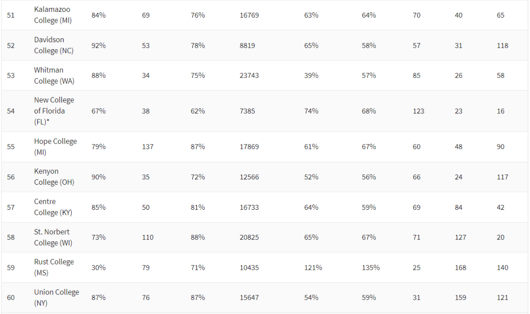 2021美国大学排名_美国大学排名(2)