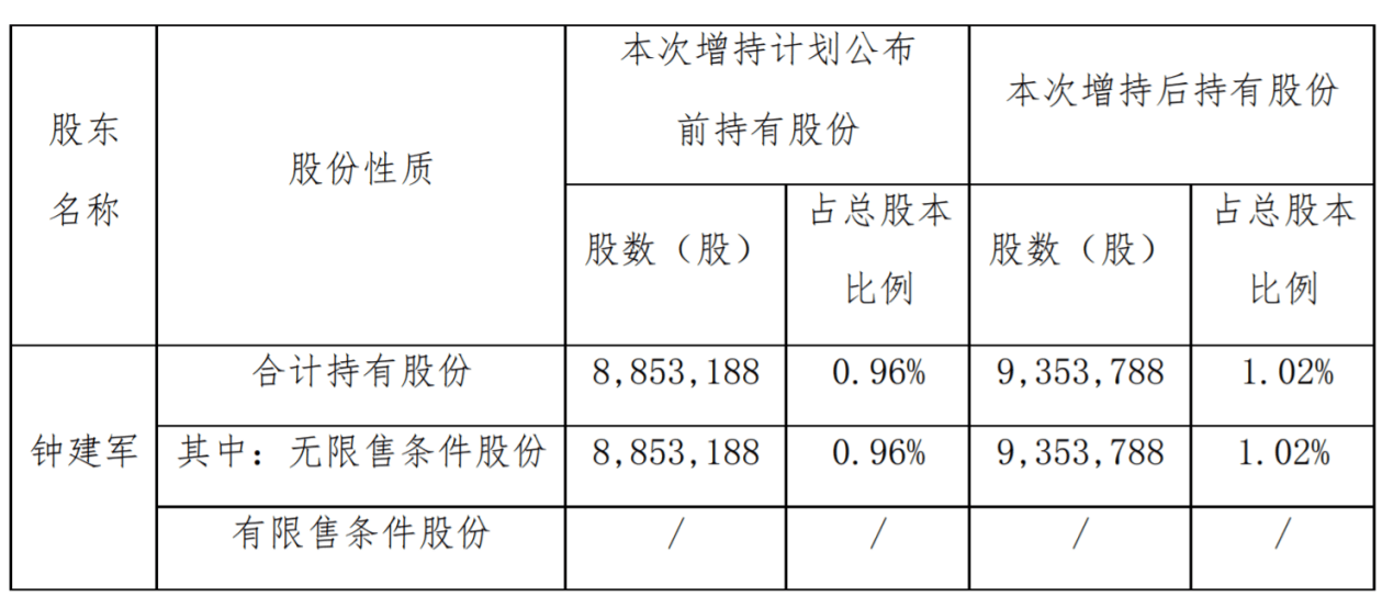 康弘药业 副总裁钟建军增持50 06万股 持股