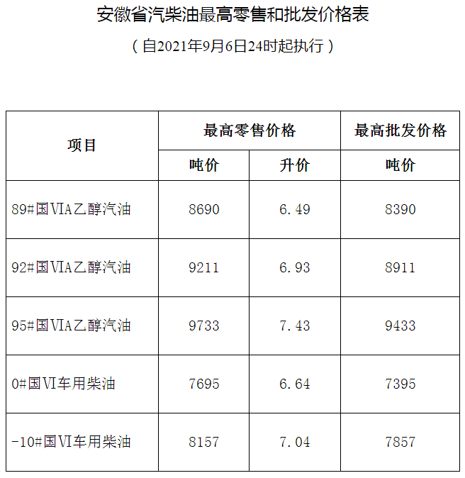 2021年9月6日24时国内成品油【上调】后价格表预览