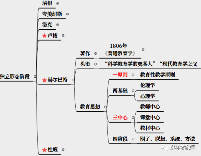 你还在烦教育学人物思想不知道怎么学吗?思维导图用起来!