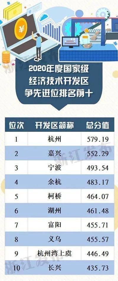 2020余姚乐清温岭gdp_毛笔之城湖州的2020上半年GDP出炉,在浙江省排名第几