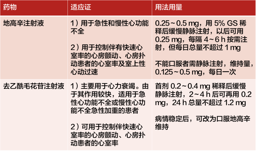 地高辛vs去乙酰毛花苷注射液有何区别临床怎么用