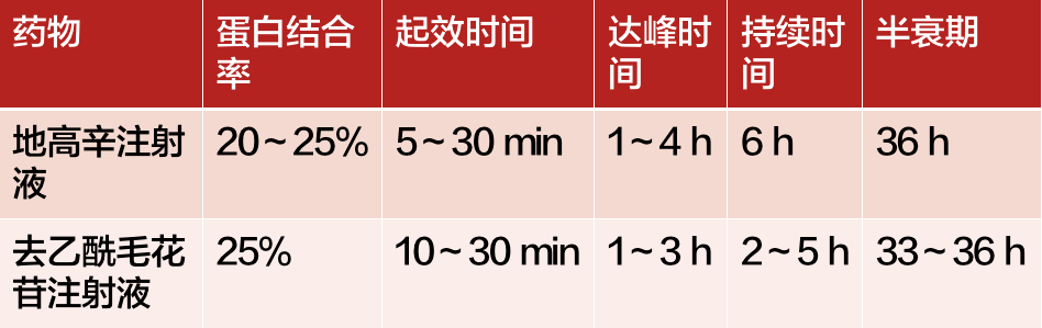 地高辛vs去乙酰毛花苷注射液有何區別臨床怎麼用