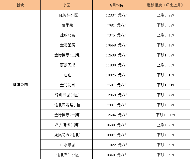 2021最新重庆各区县房价排行榜出炉铜梁在这个位置