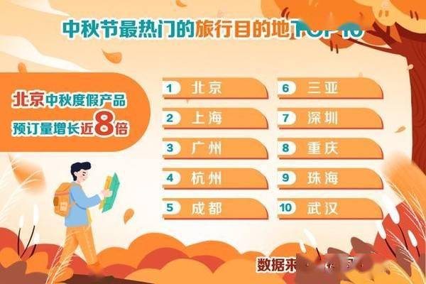 中秋最热门旅行目的地TOP10 上海第二 有你的城市吗