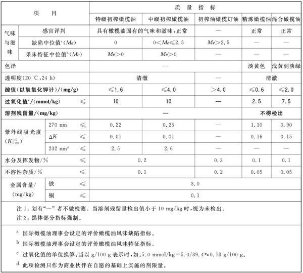 初榨 精炼 混合 哪种橄榄油是你的菜 食用油