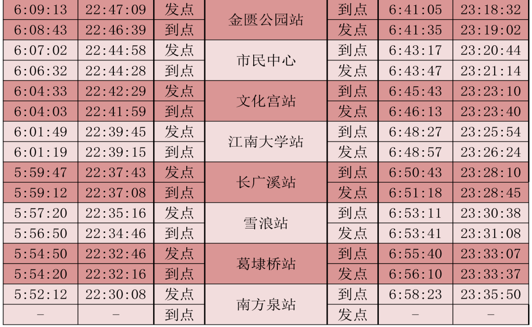 地鐵一號線共設 堰橋,錫北運河,西漳,天一,劉潭,莊前,民豐,無錫火車站