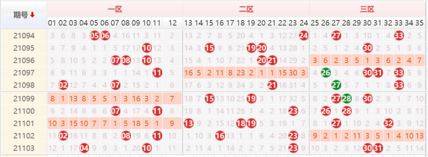 大樂透21104期開獎結果曝彩堂推薦:後區雙偶數