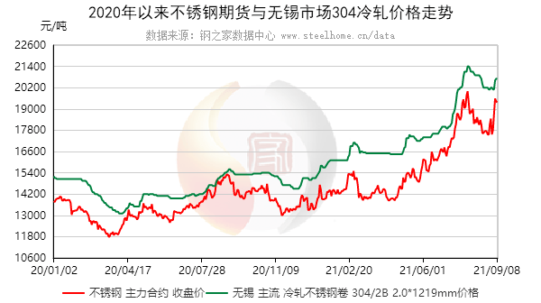 不锈钢行情再度冲高之后继续回调