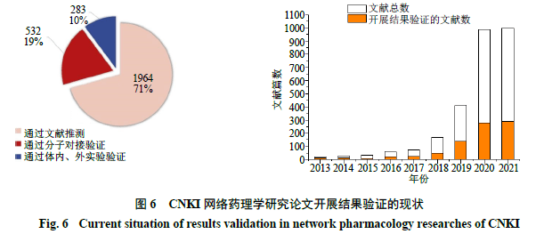 網絡藥理學評價方法指南解讀