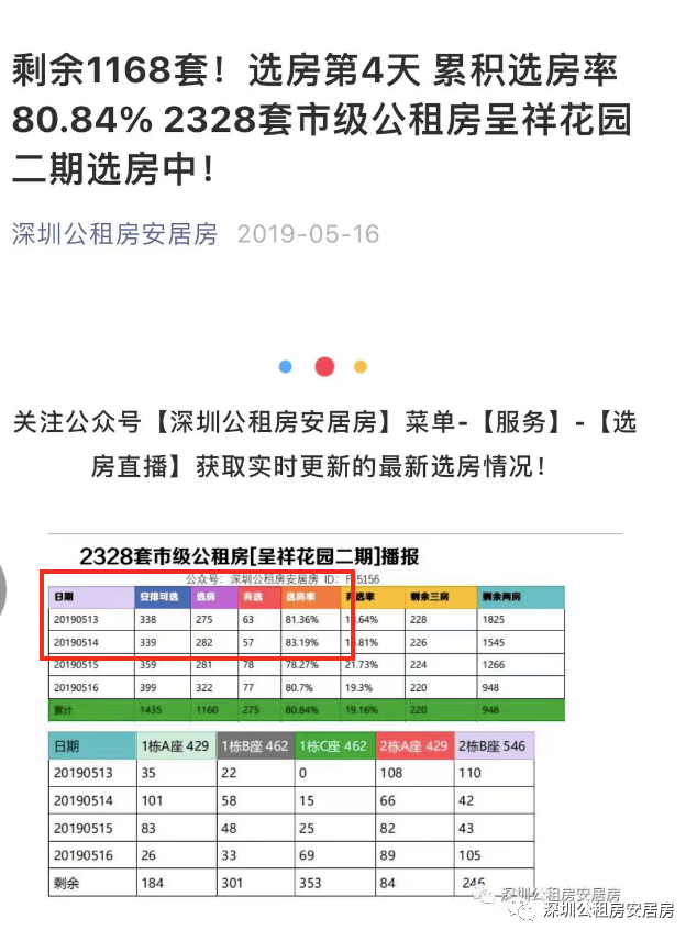 4人选81m05三房又一市级公租房今天开选光侨雅苑第二天选房率降至