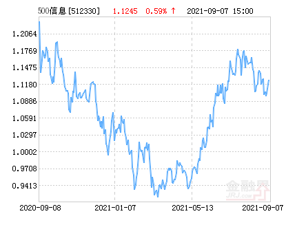 中证500信息技术指数etf净值上涨1 39 请保持关注 基金