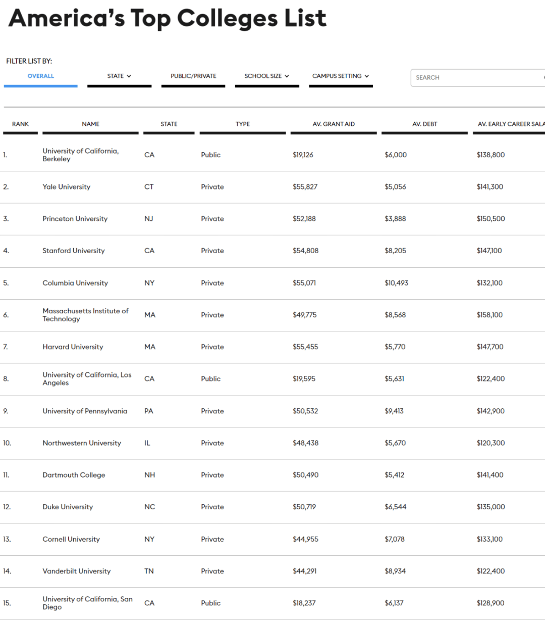 福布斯大学排名_2021福布斯中国排名(3)