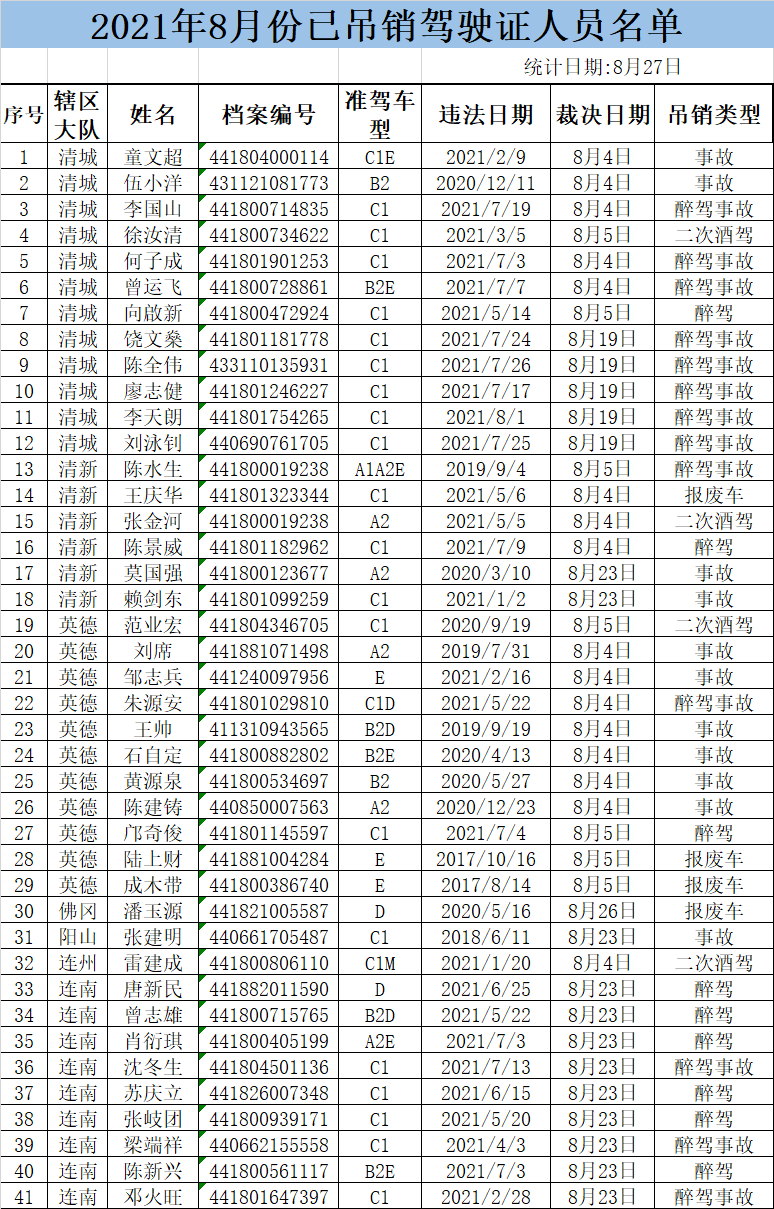 8月被吊銷駕駛證人員名單清遠交警公佈駕駛報廢車