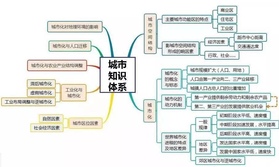 城市知識體系人口知識體系地理環境的整體性和差異性地形的影響地形的