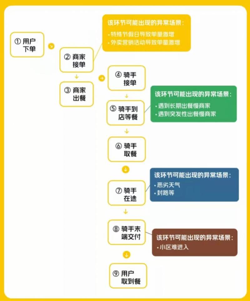 美团首次公开外卖配送算法规则!预估到达"时间"变"时段"