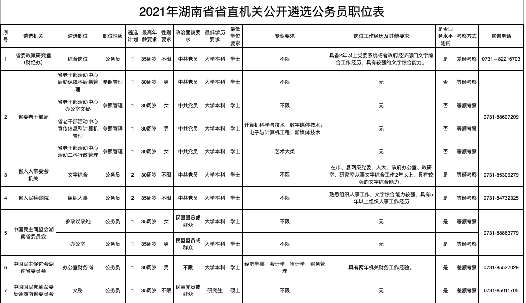 公開遴選職位包括一級主任科員及以