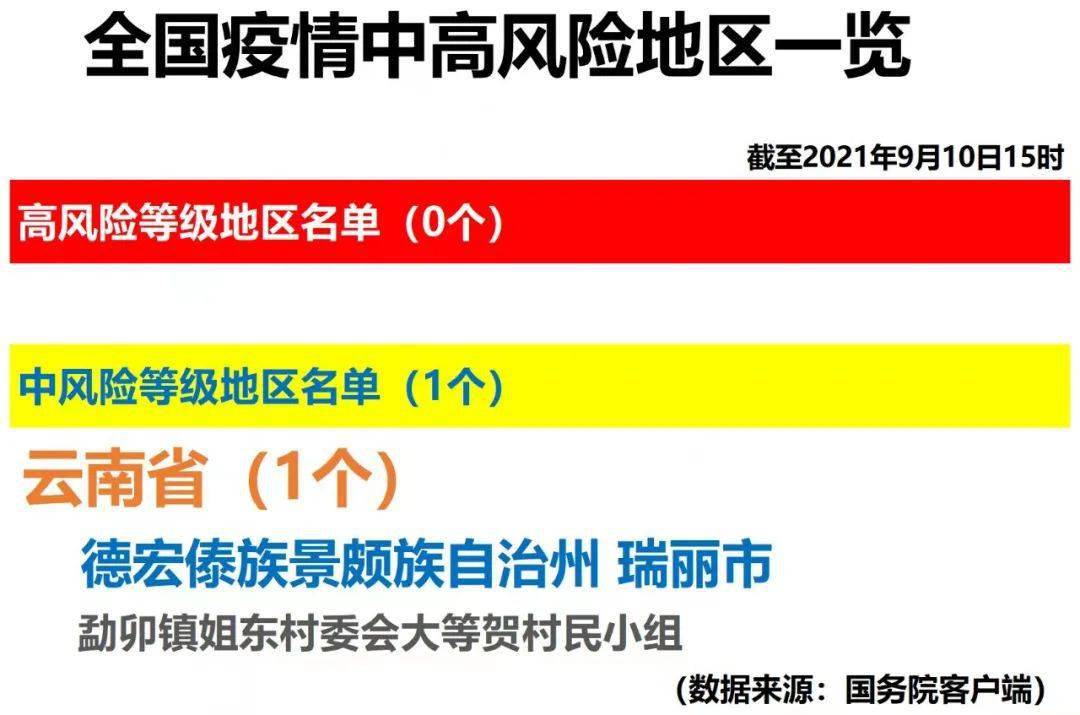 關注全國疫情中高風險地區一覽2021年9月10日