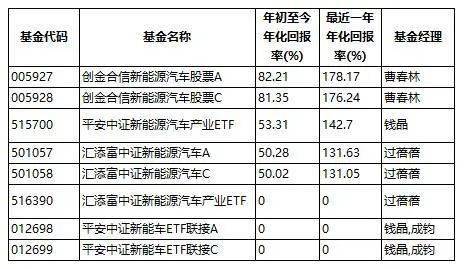 新能源車基金還能選?如何選?