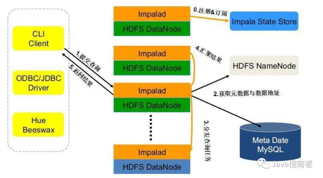 olap 技术选型:对什么进行选型?