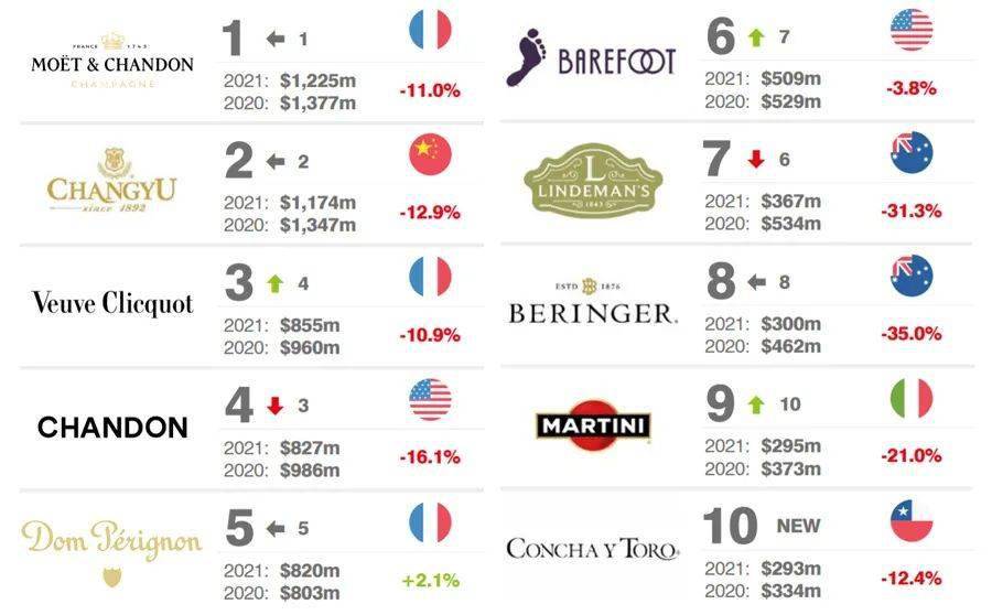 世界葡萄酒品牌排行_2021全球香槟和葡萄酒品牌价值10强