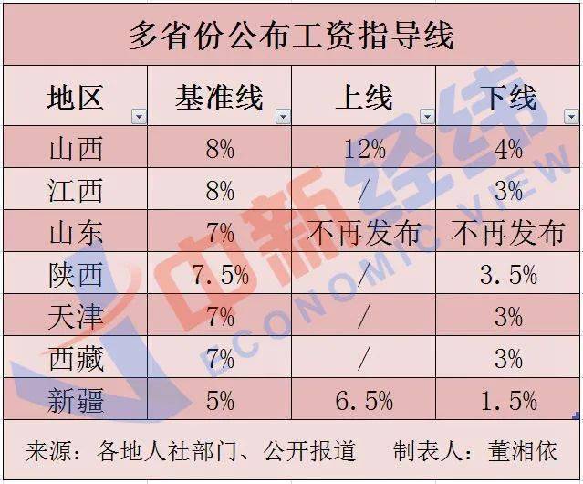 聚焦 山东等7省份公布2021年工资指导线 企业