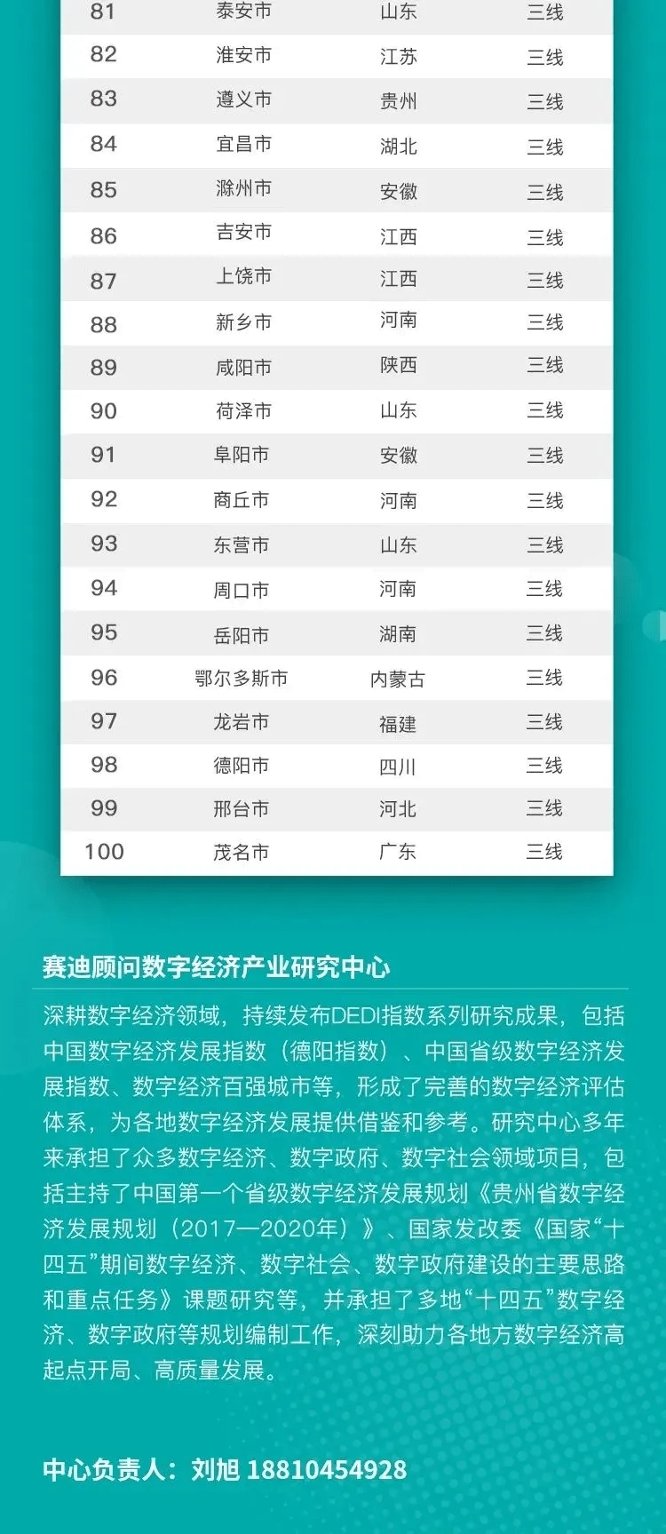 潍坊上榜二线城市！这份榜单山东13个城市入围