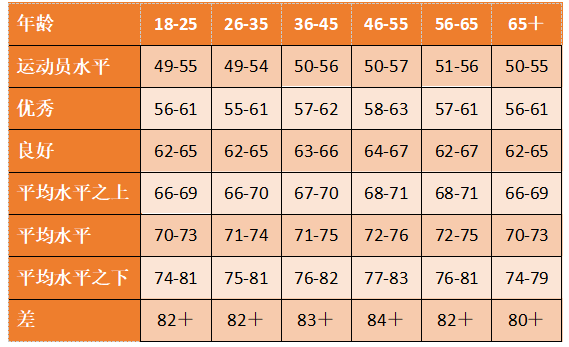 你真的会用跑表监控心率吗跑者忽视的五个细节