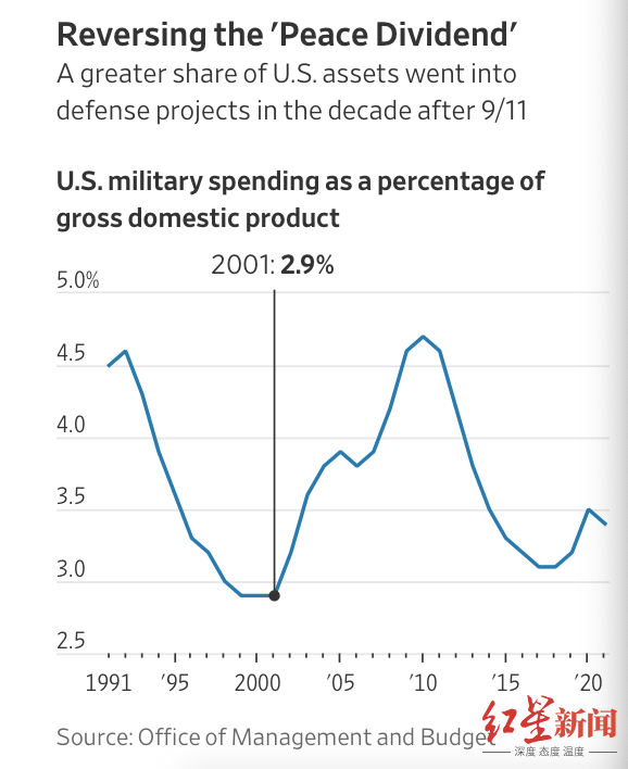 美国2020军费占GDP_中国公布一项重要数据 与你我息息相关,普京做出最完美解读(2)