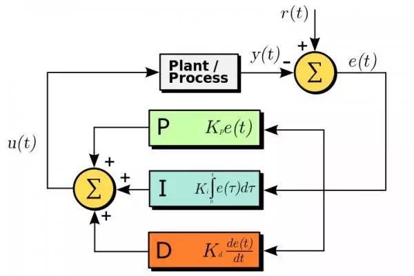 8. 比例微积分算法(proportional integral derivative algorithm)