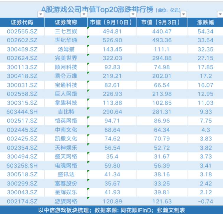 汤姆猫股价单周大涨34 游戏股借力 元宇宙 能飘多久 8月国产网络游戏版号审批还在等 游戏周评榜 Roblox