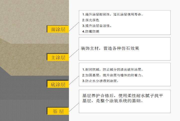 4,施工工藝5,多彩塗料常見效果水包水平塗效果水包水特殊牆面磚效果水