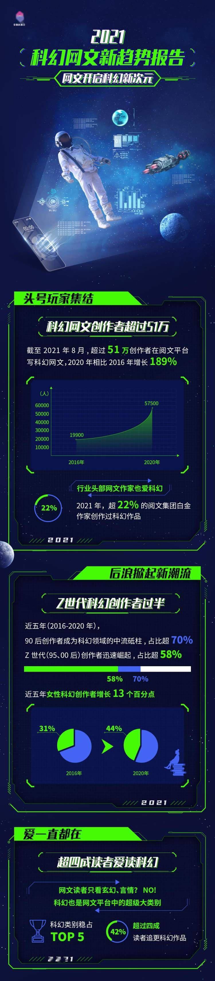 2021科幻网文新趋势 发布 科幻网文作者超过51万z世代创作者 香港马会六开彩记录2021年 香港王中王论坛资料正版挂牌