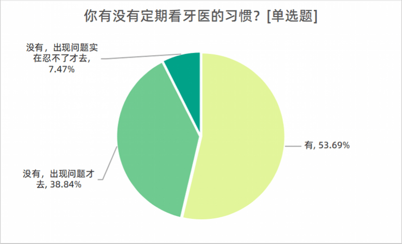 成人|超七成受访者近一年做过牙齿治疗，仅五成人定期检查口腔