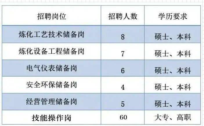 【招聘信江南体育息】中国石化高桥石化公司2022年校园招聘正式开启！(图6)