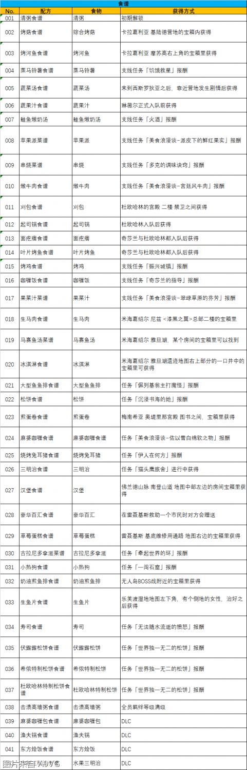 一览|《破晓传说》全食谱获得攻略 全食谱解锁方法一览