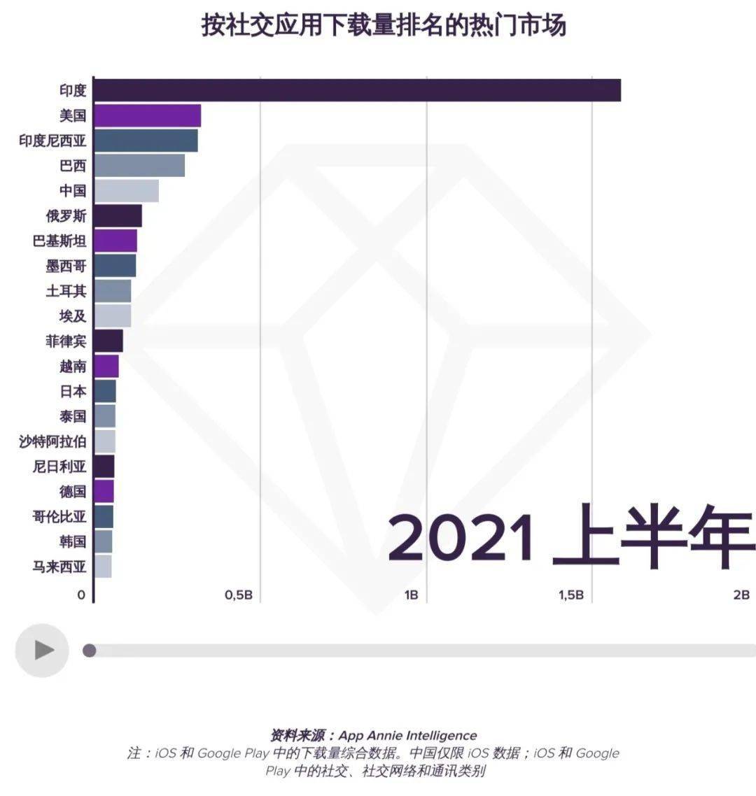 网友|7400亿小时使用、740亿次下载、222亿美元支出,这届网友是住在社交媒体上吗?