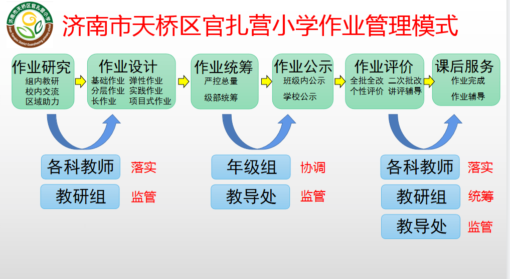 学校建立以教导处,年级组,班主任,任课教师四位一体的作业管理梯队,在