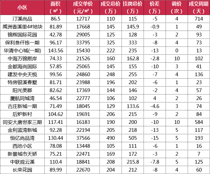 最高降185萬廈門二手房真實成交價曝光你家值多少錢了