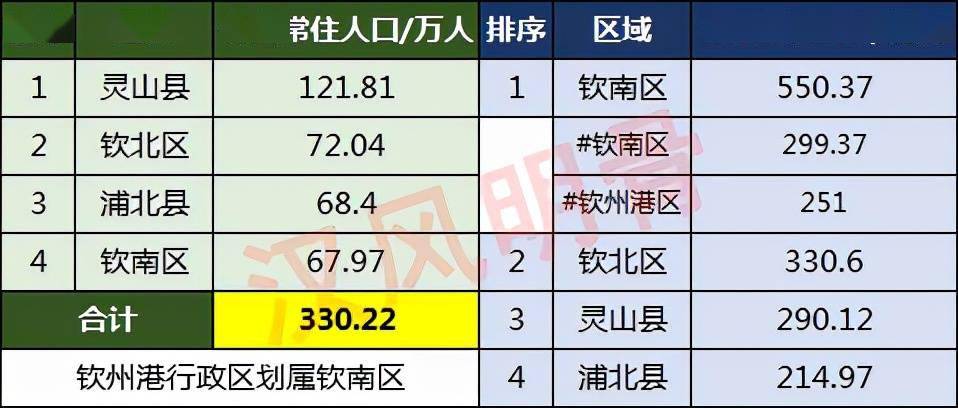 钦州人口_广西一个“小城”,总人口417万,来的人“忘记”走