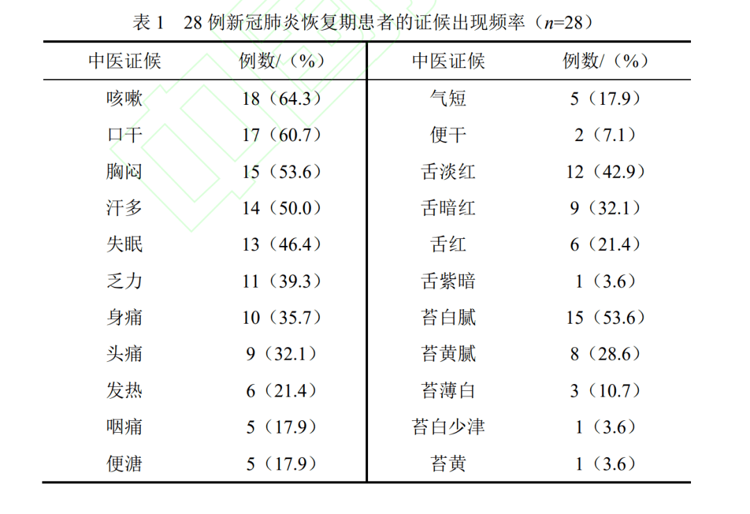 【学术板块】28 例新型冠状病毒肺炎恢复期患者中医临床特征分析