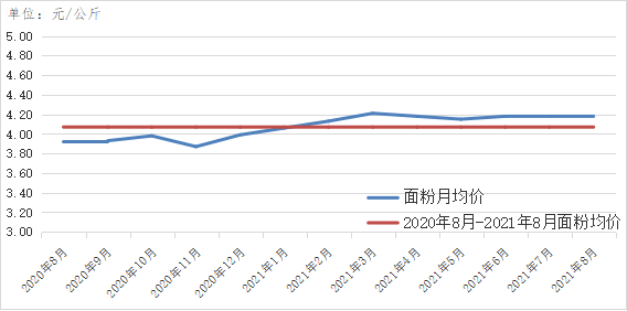 2021年8月面粉价格走势图 菜籽油均价12.62元/公斤,环比上涨3.