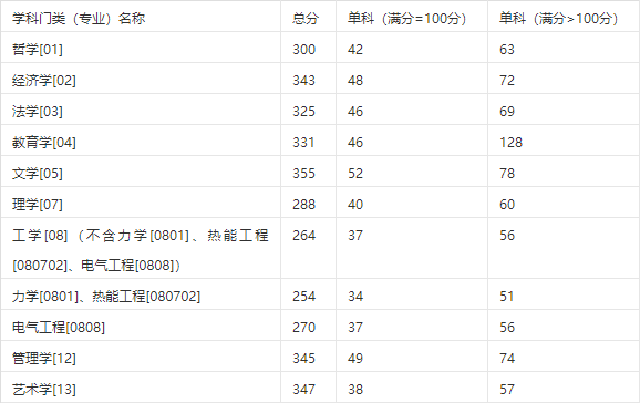 202l年山西省高考分數線_山西省2023高考分數線_山西2031高考分數線