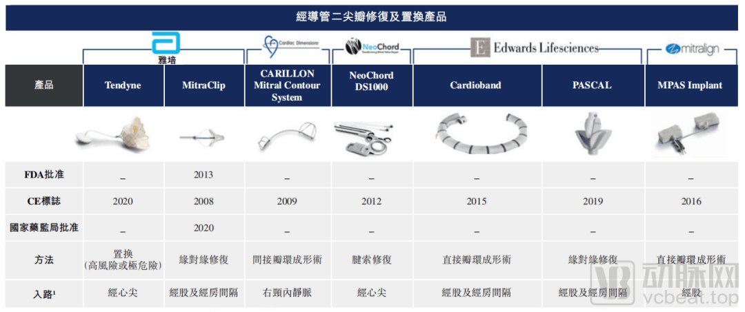 成立五年即走向IPO,捍宇医疗做对了什么?_二尖瓣