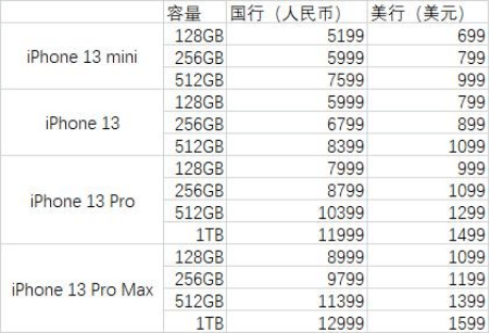 mini|炸锅！iPhone13杀到：罕见降价，最多暴降800元！史上最强芯片降维打击，网友：“果然十三香”！