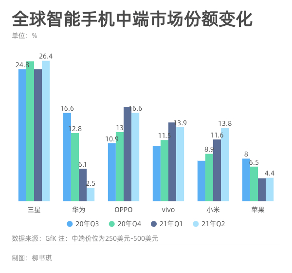 手机|华为空出的高端市场，被苹果吃了