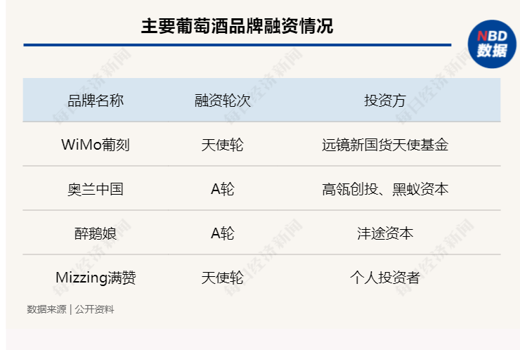 品类|国货葡萄酒品牌又现融资，微醺的资本风口下，曾经不够性感的赛道真香了？