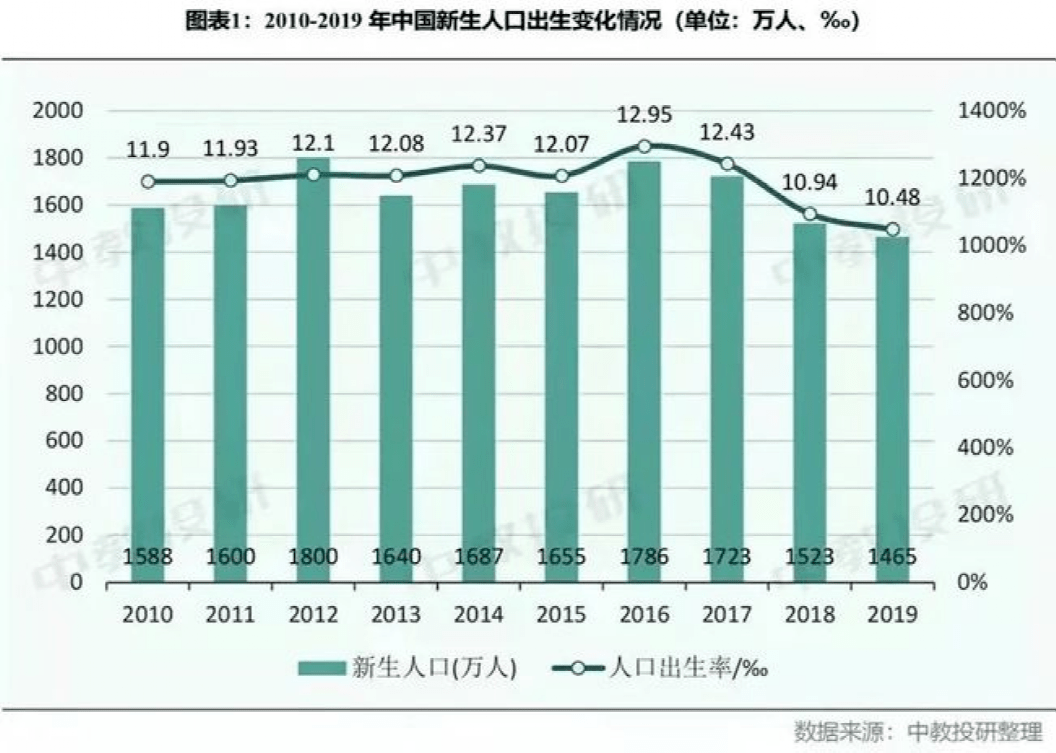 新生人口数据_从结婚登记和新生人口数据,反思学前教育行业的投资机会(2)